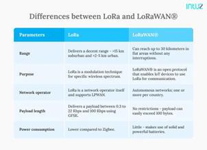 Differences between LoRa® and LoRaWAN® technology. 