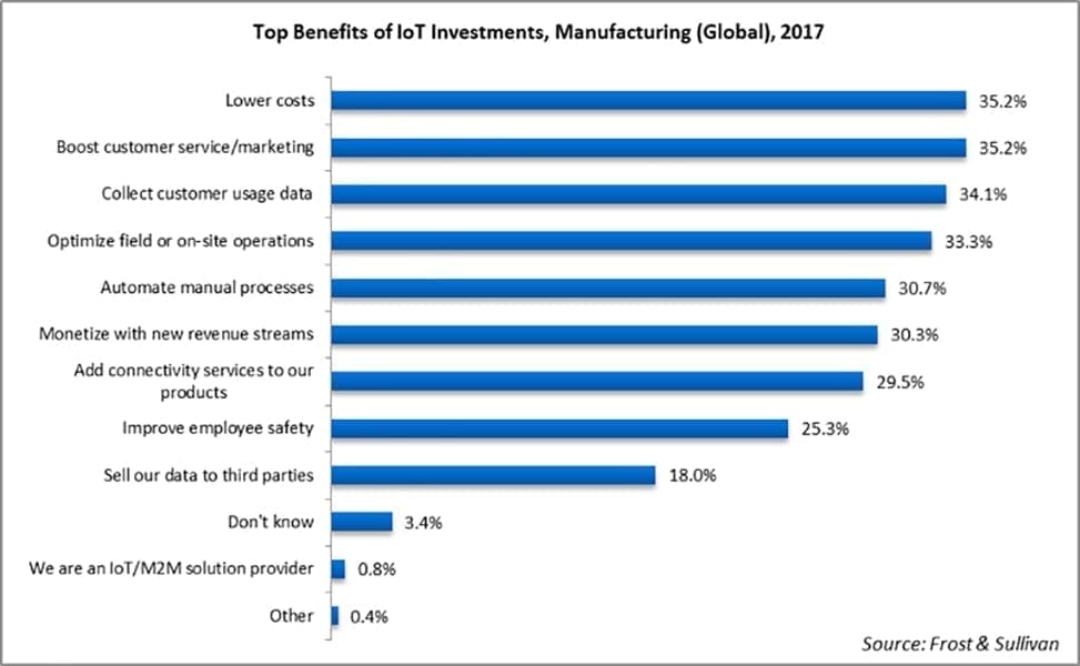 Top Benefits of IoT Investments - Manufacturing_global_2017_Source_Frost & Sullivan