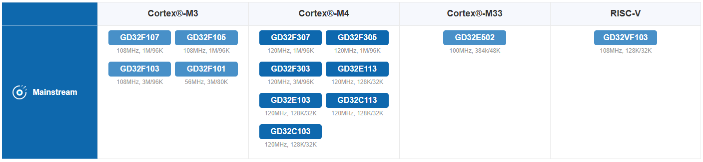 With 6 series across 13 product lines, GD32 Mainstream MCUs offer robust computing capabilities that power innovative applications.