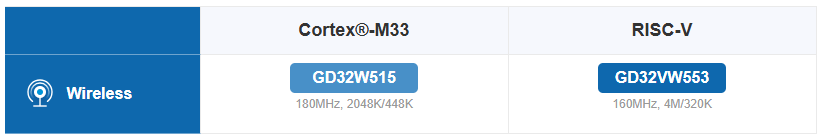 GD32 Wireless MCUs feature advanced RFICs, enhanced security, ample on-chip storage, and versatile interfaces to deliver seamless connectivity.