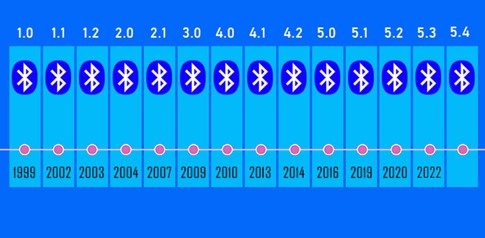 Bluetooth Versions By Year 