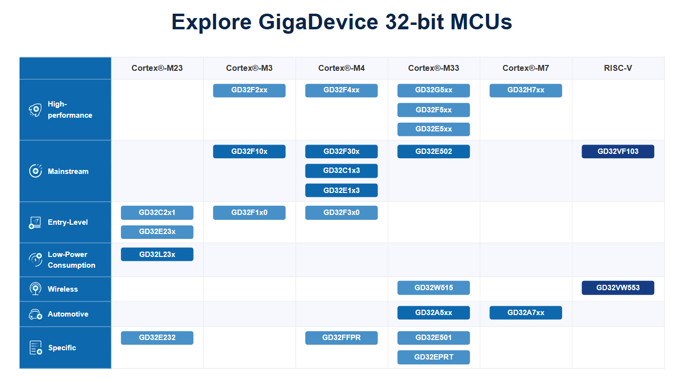 The GD32 MCU product family from GigaDevice has 61 series and more than 700 part numbers, covering the high-end, mainstream, and entry-level markets.