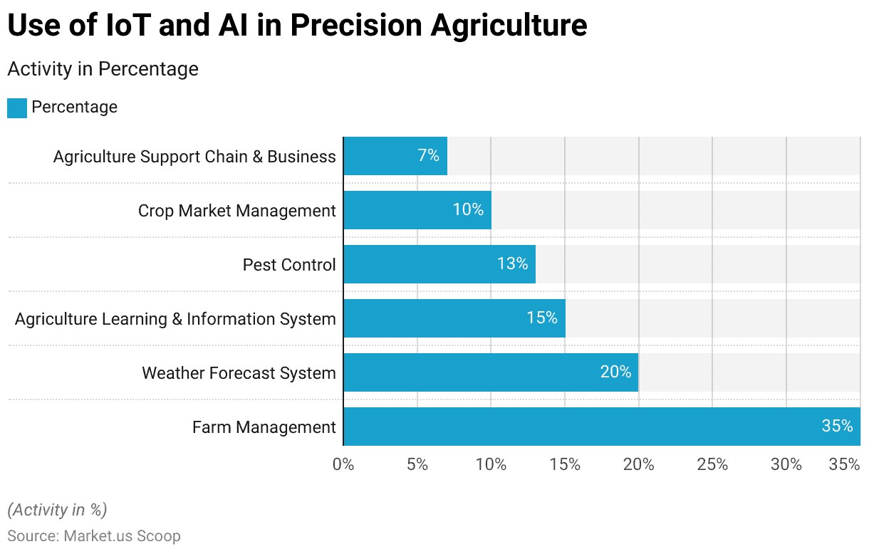 The current use of IoT and AI in precision agriculture.