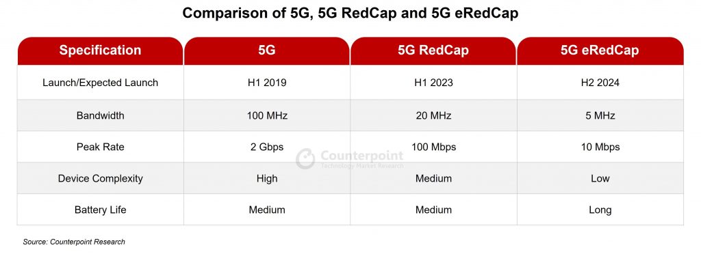 Comparison between standard 5G, 5G RedCap, and 5G eRedCap capabilities.