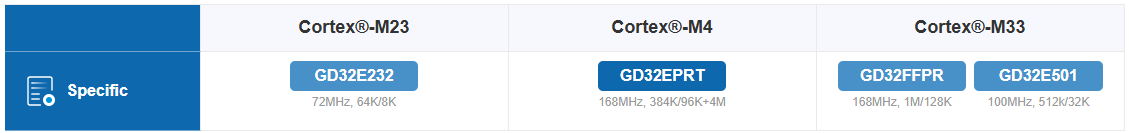 GD32 offers a dedicated MCU series tailored for specialized applications such as optical modules, fingerprint recognition, printers, and beyond.