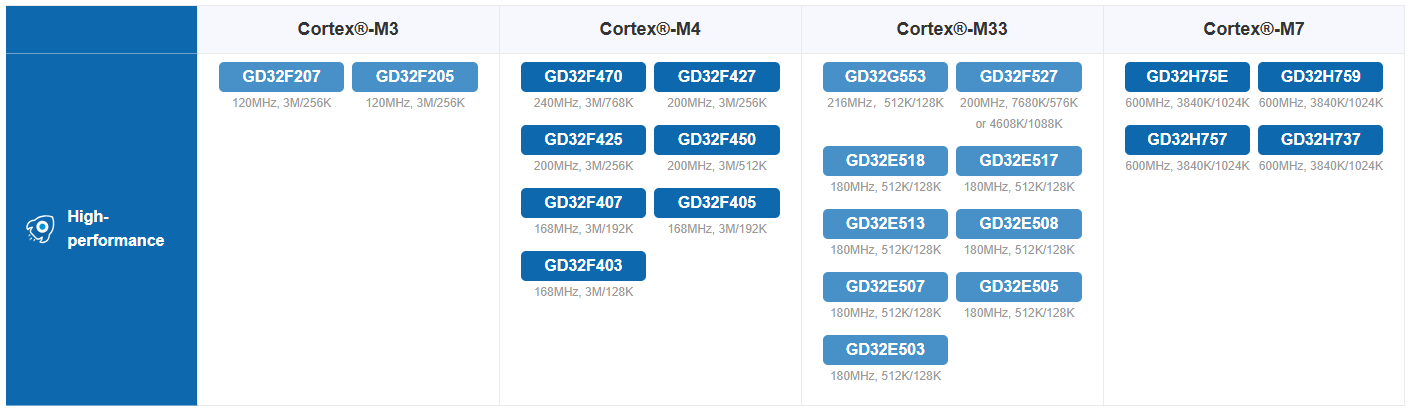 The GD32 High-Performance MCU portfolio includes 5 product lines and 20 series, offering robust computing capabilities for demanding applications.