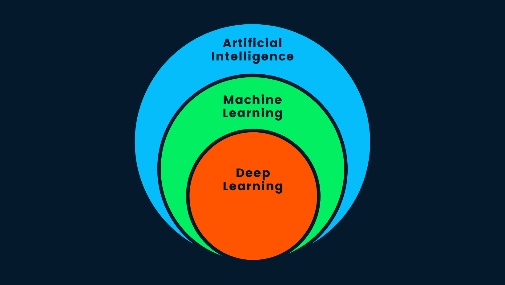 Deep learning is a subset of machine learning as machine learning is a subset of artificial intelligence. 