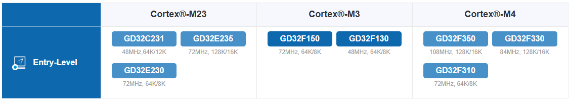 he GD32 Entry-Level MCU portfolio includes 3 series across 7 product lines, optimized for cost-sensitive applications.