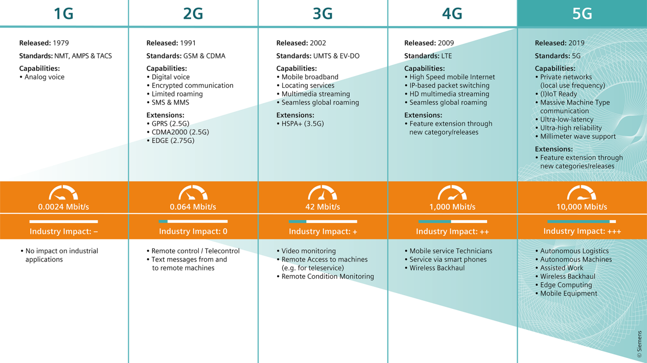 The Advancement Of Cellular Network Standards Symmetry Electronics