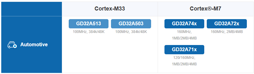 GigaDevice’s Automotive MCUs are built on advanced automotive-grade processes and design standards to ensure the reliability and stability required for modern vehicles.